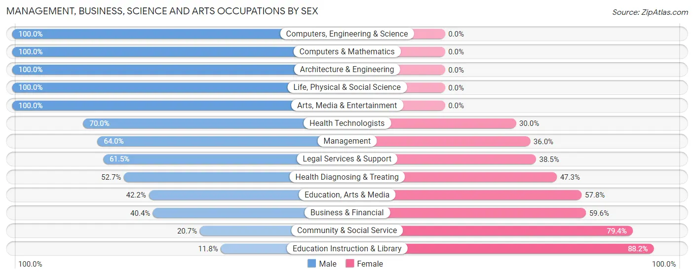 Management, Business, Science and Arts Occupations by Sex in Roosevelt