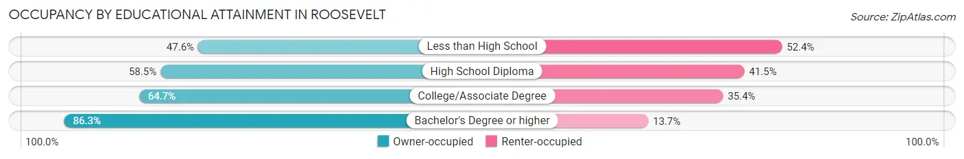 Occupancy by Educational Attainment in Roosevelt