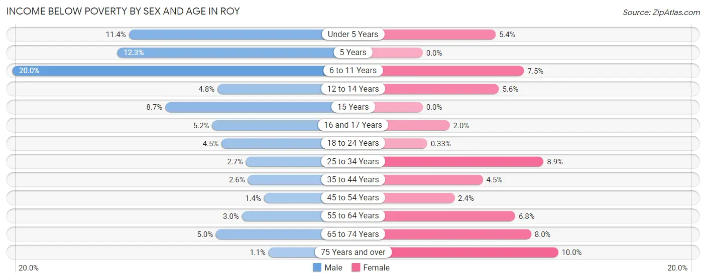 Income Below Poverty by Sex and Age in Roy