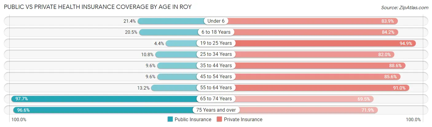 Public vs Private Health Insurance Coverage by Age in Roy