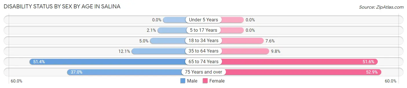 Disability Status by Sex by Age in Salina