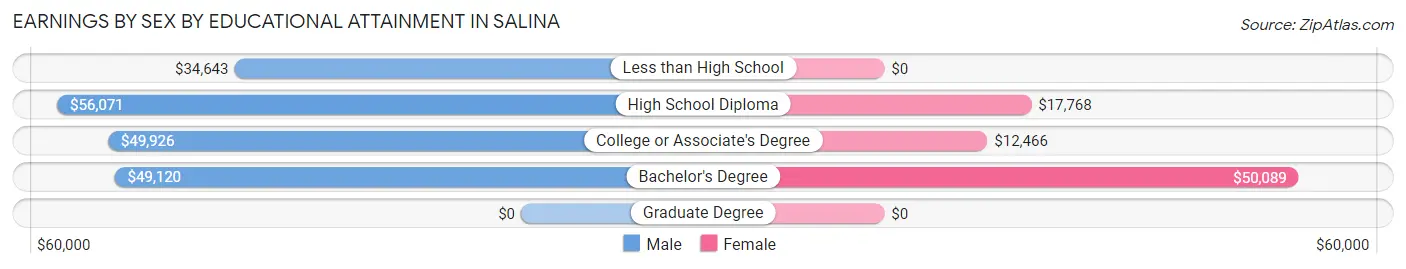 Earnings by Sex by Educational Attainment in Salina