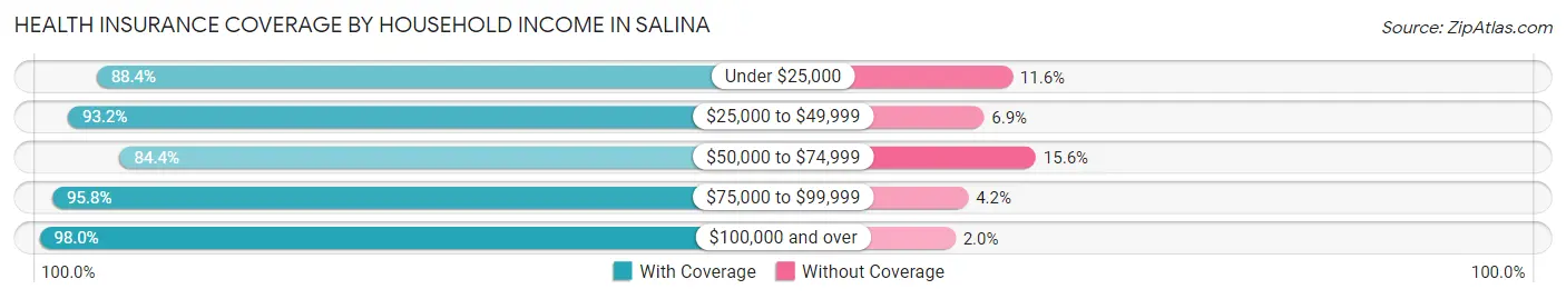 Health Insurance Coverage by Household Income in Salina