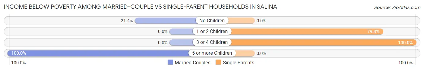 Income Below Poverty Among Married-Couple vs Single-Parent Households in Salina