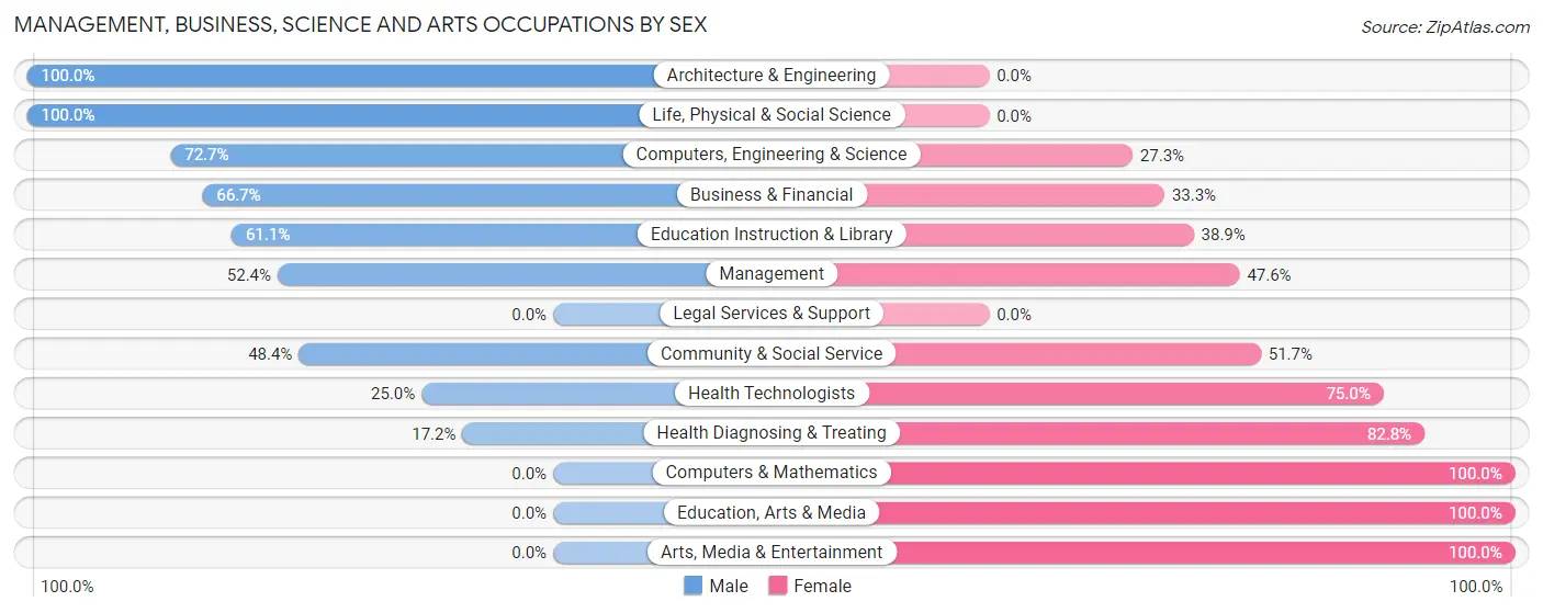 Management, Business, Science and Arts Occupations by Sex in Salina