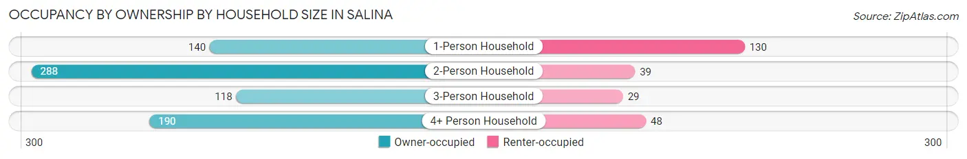 Occupancy by Ownership by Household Size in Salina