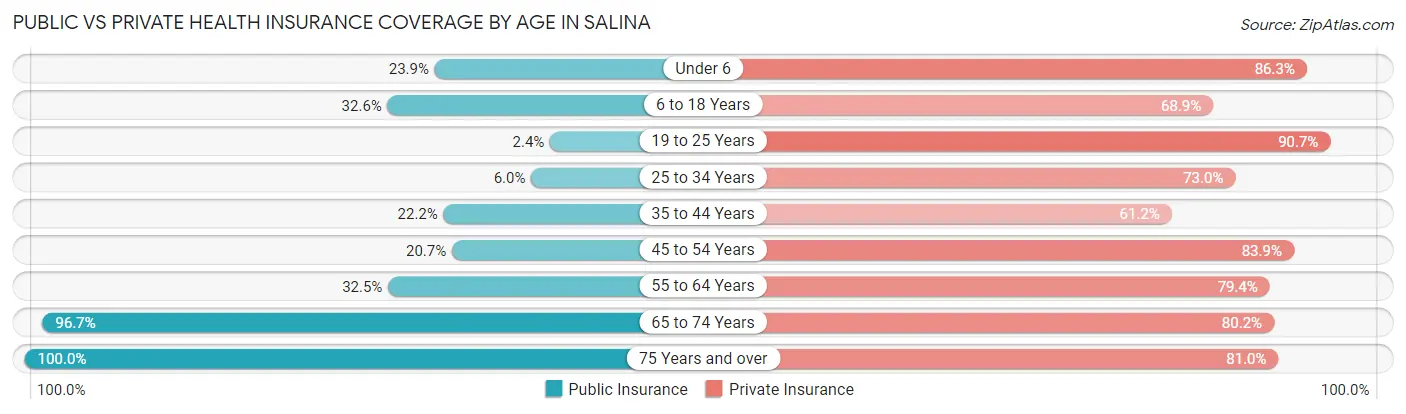 Public vs Private Health Insurance Coverage by Age in Salina