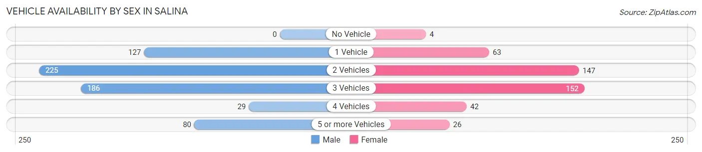 Vehicle Availability by Sex in Salina