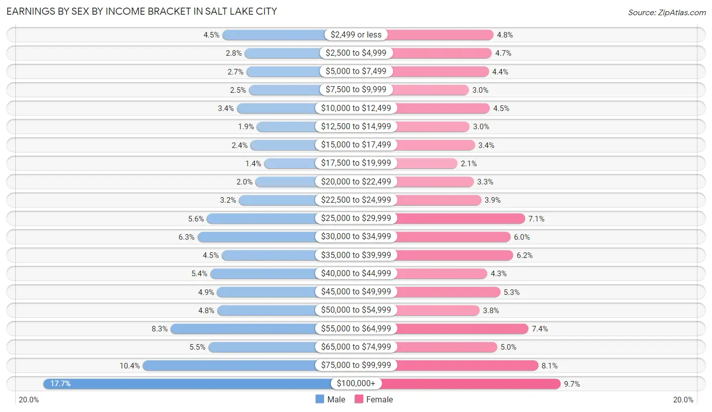 Earnings by Sex by Income Bracket in Salt Lake City