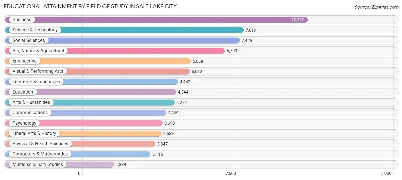 Educational Attainment by Field of Study in Salt Lake City
