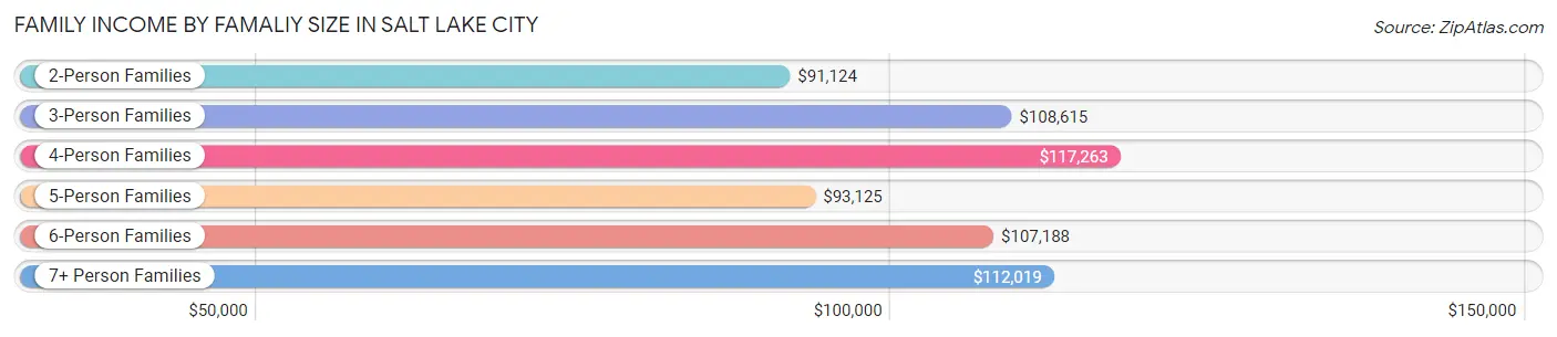 Family Income by Famaliy Size in Salt Lake City