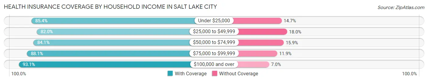 Health Insurance Coverage by Household Income in Salt Lake City