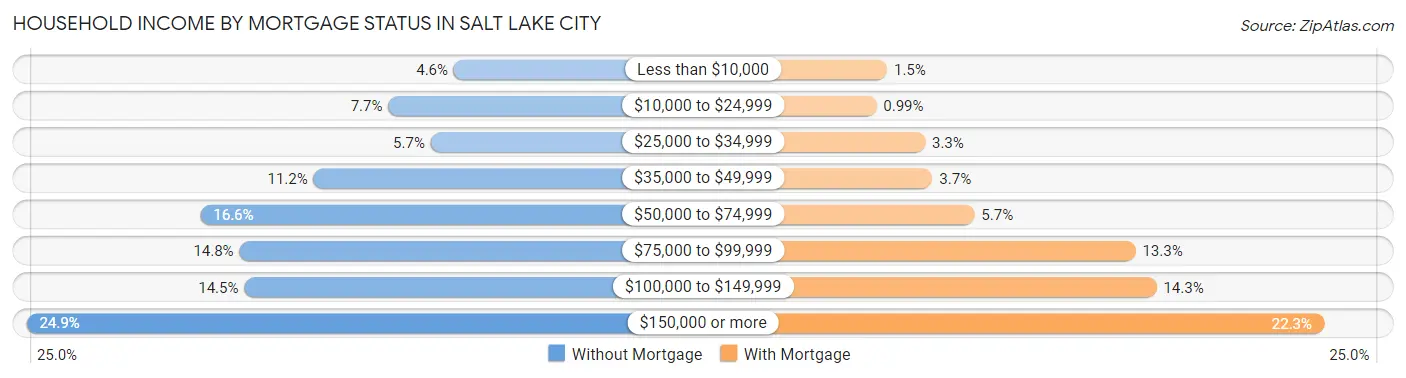 Household Income by Mortgage Status in Salt Lake City