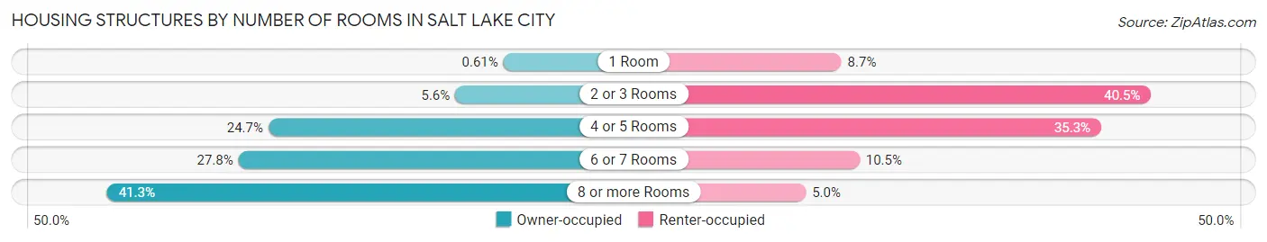 Housing Structures by Number of Rooms in Salt Lake City