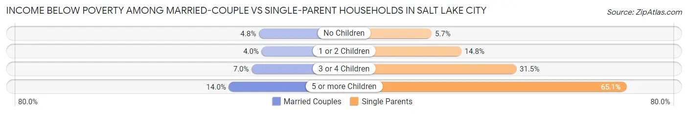 Income Below Poverty Among Married-Couple vs Single-Parent Households in Salt Lake City