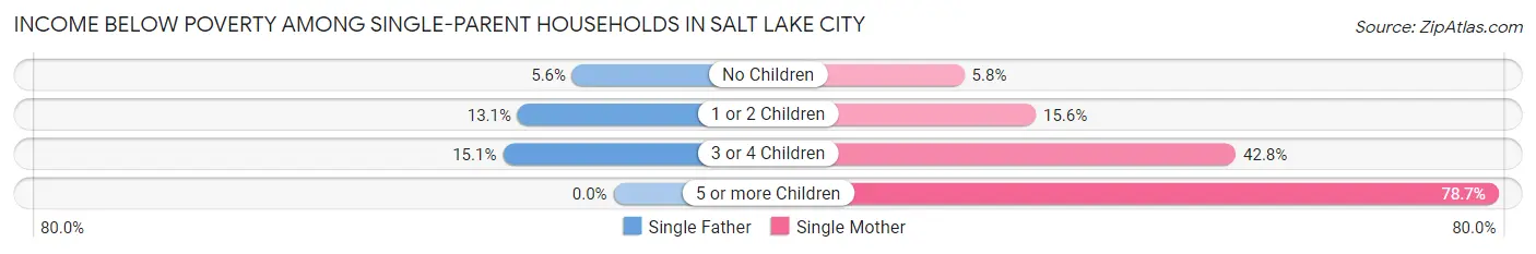 Income Below Poverty Among Single-Parent Households in Salt Lake City