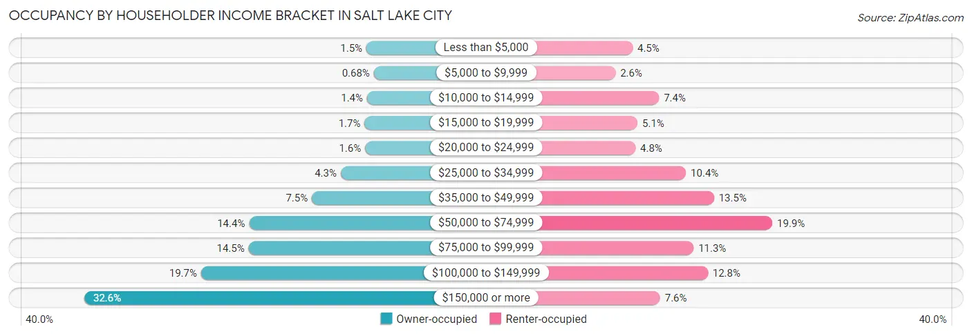 Occupancy by Householder Income Bracket in Salt Lake City