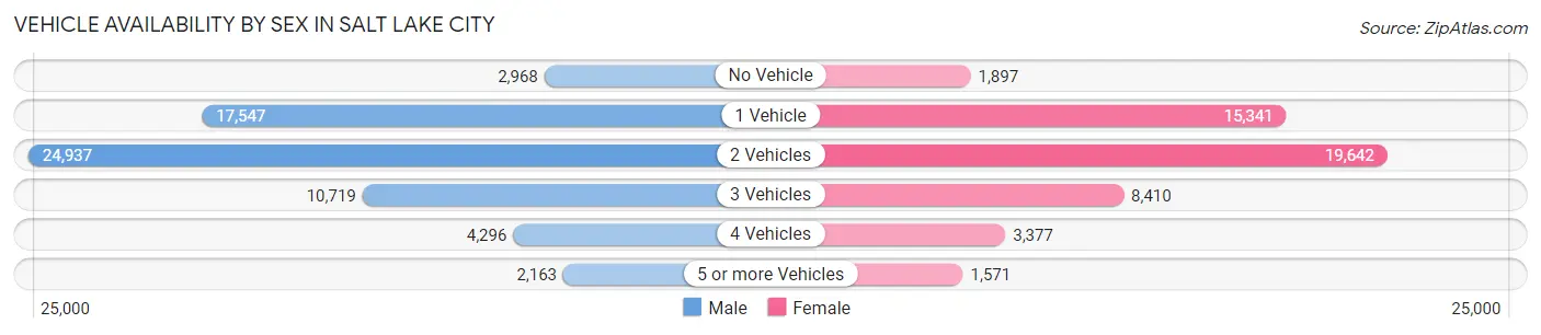 Vehicle Availability by Sex in Salt Lake City