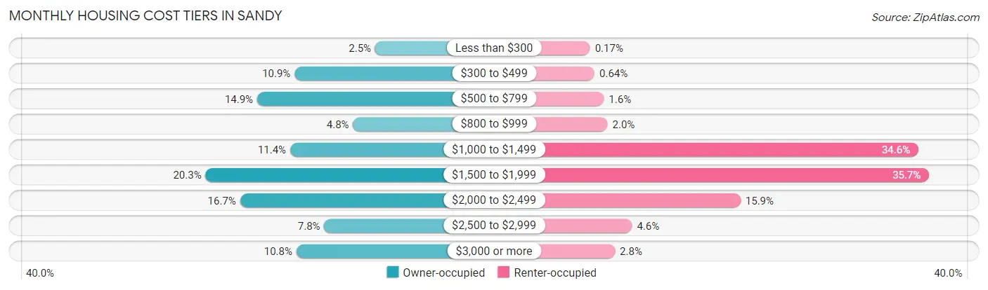 Monthly Housing Cost Tiers in Sandy