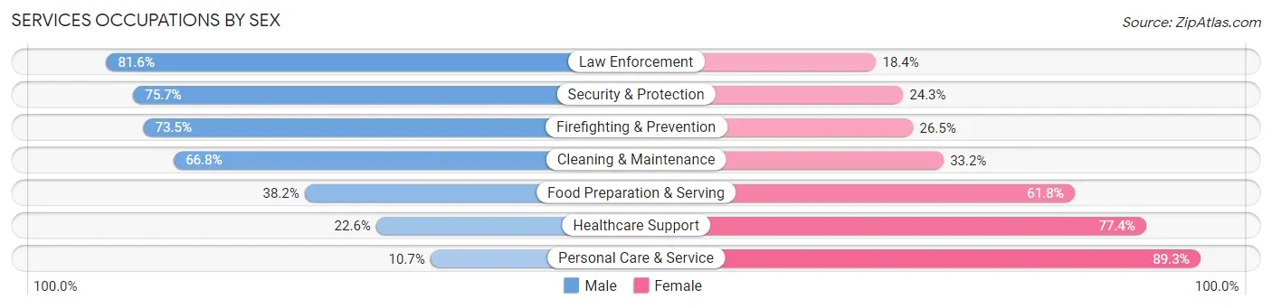 Services Occupations by Sex in Sandy