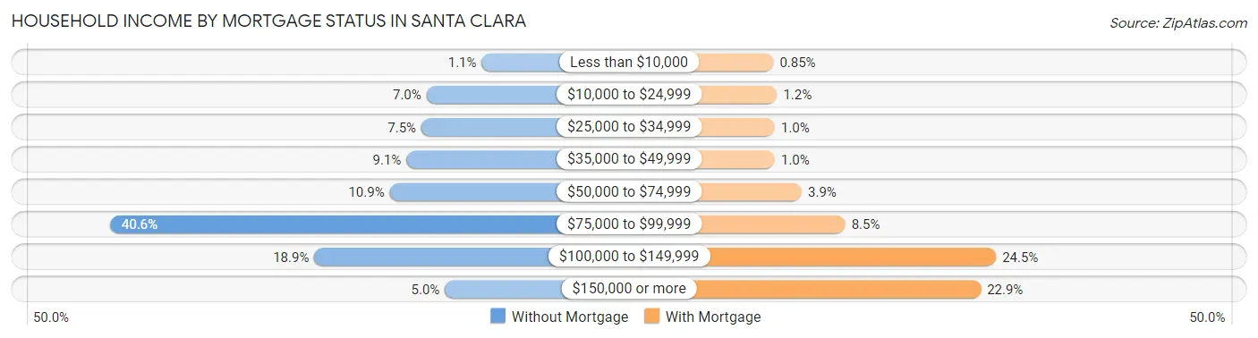 Household Income by Mortgage Status in Santa Clara