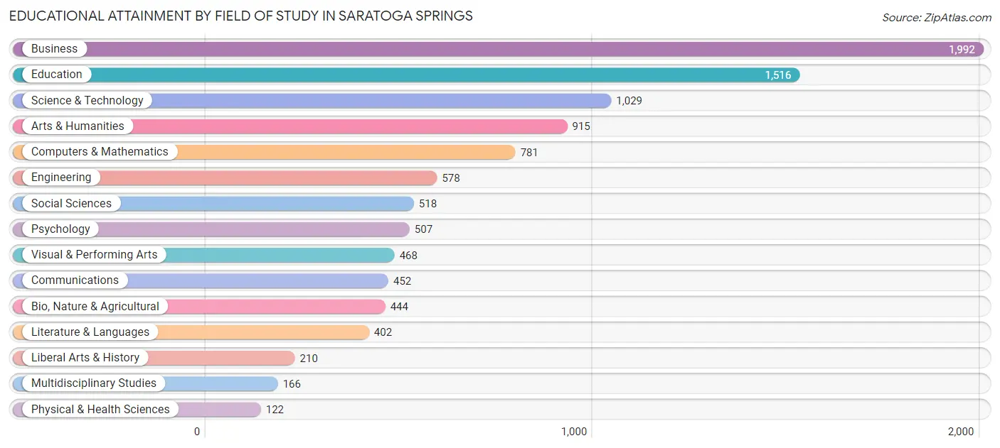 Educational Attainment by Field of Study in Saratoga Springs