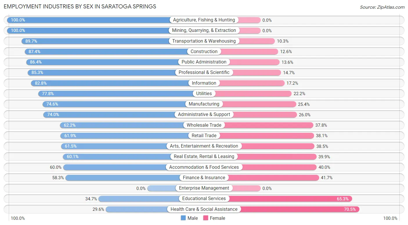 Employment Industries by Sex in Saratoga Springs