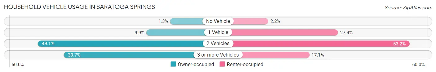 Household Vehicle Usage in Saratoga Springs