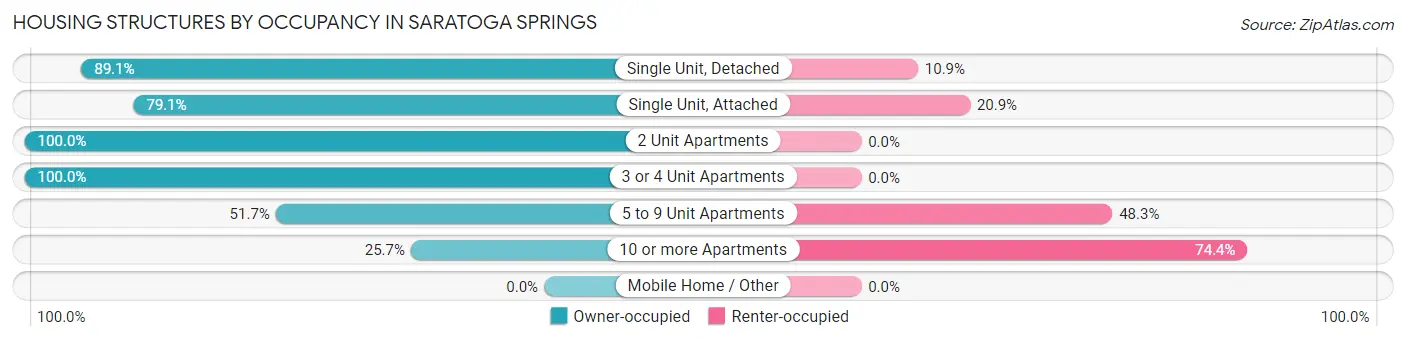Housing Structures by Occupancy in Saratoga Springs