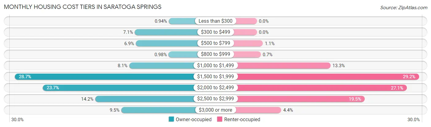 Monthly Housing Cost Tiers in Saratoga Springs
