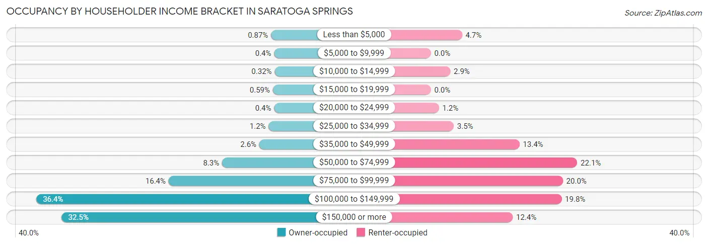 Occupancy by Householder Income Bracket in Saratoga Springs