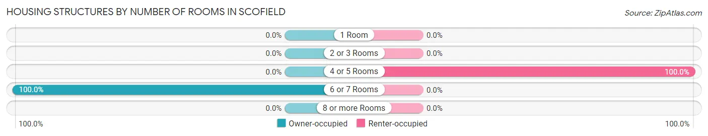 Housing Structures by Number of Rooms in Scofield