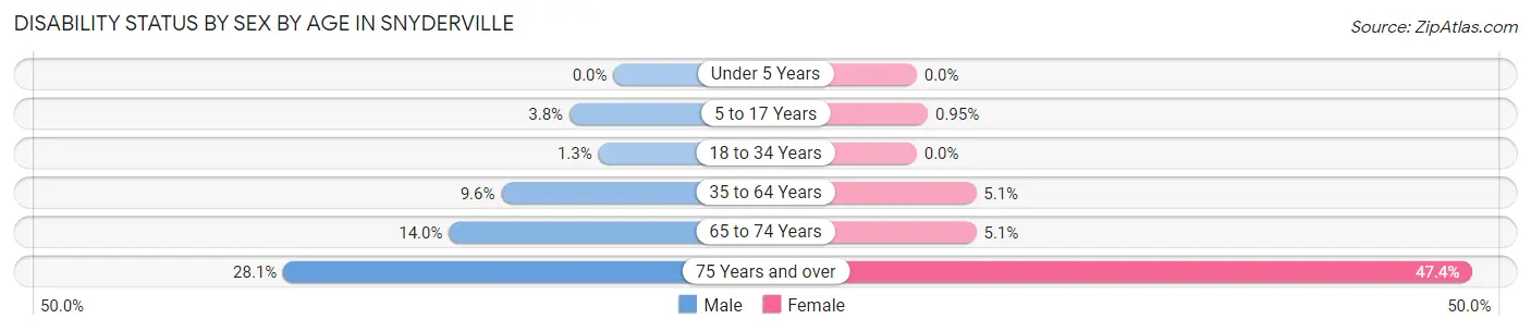 Disability Status by Sex by Age in Snyderville