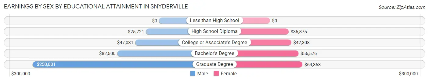 Earnings by Sex by Educational Attainment in Snyderville