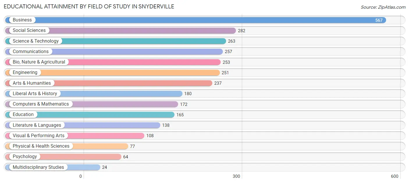 Educational Attainment by Field of Study in Snyderville