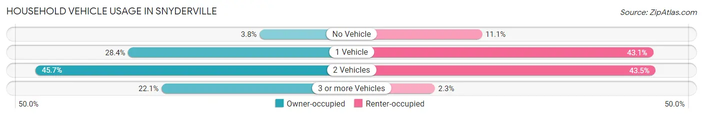 Household Vehicle Usage in Snyderville