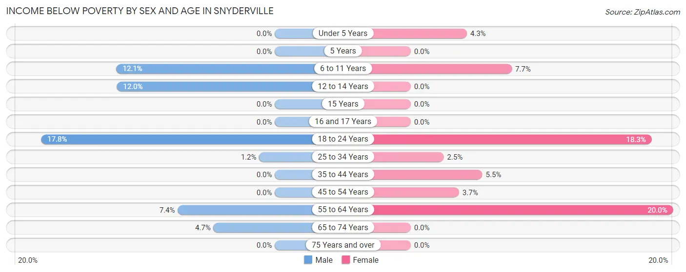 Income Below Poverty by Sex and Age in Snyderville
