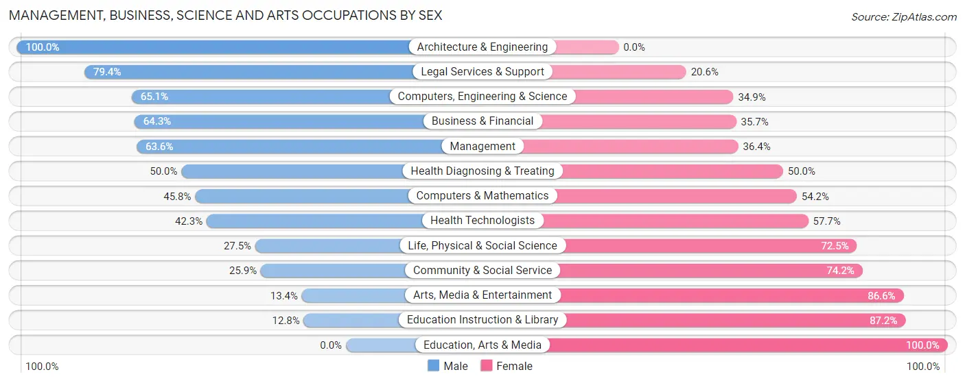 Management, Business, Science and Arts Occupations by Sex in Snyderville