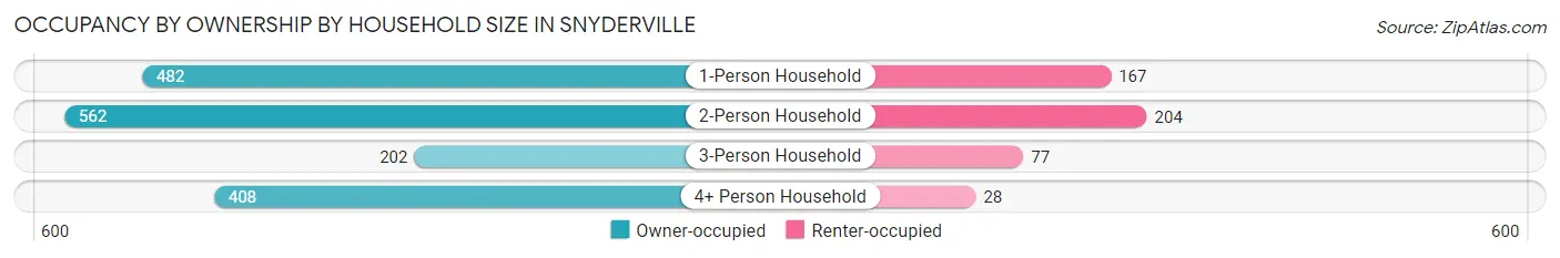 Occupancy by Ownership by Household Size in Snyderville