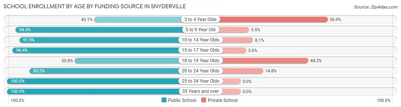 School Enrollment by Age by Funding Source in Snyderville