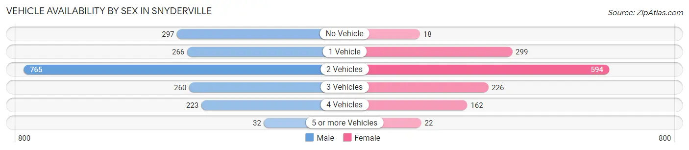 Vehicle Availability by Sex in Snyderville