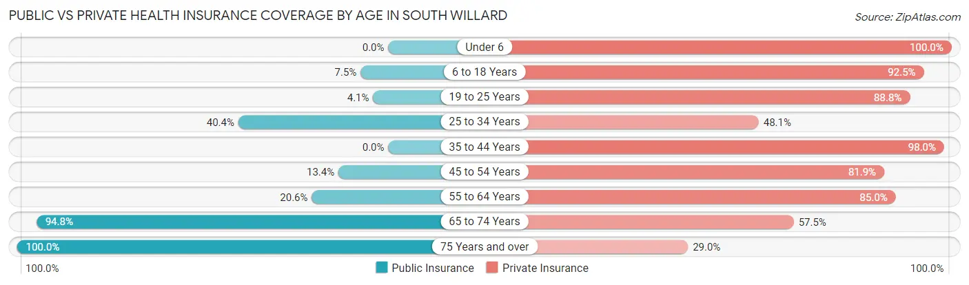 Public vs Private Health Insurance Coverage by Age in South Willard