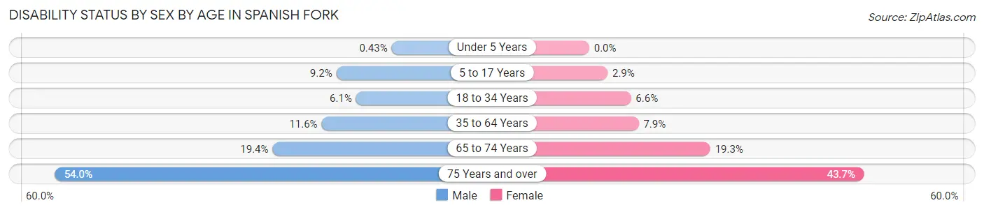 Disability Status by Sex by Age in Spanish Fork