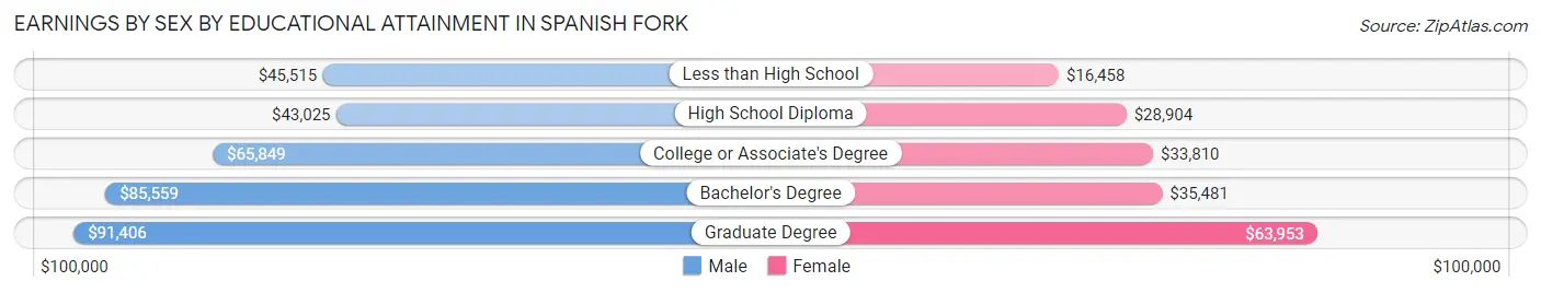 Earnings by Sex by Educational Attainment in Spanish Fork