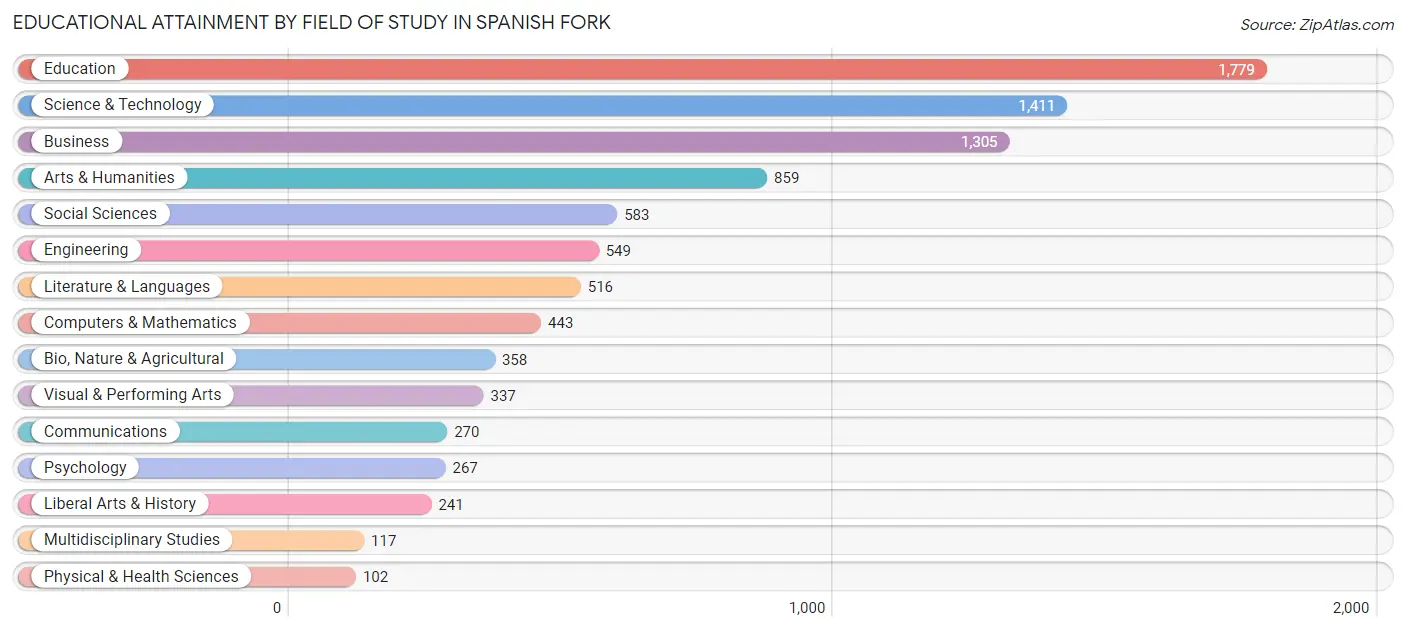 Educational Attainment by Field of Study in Spanish Fork