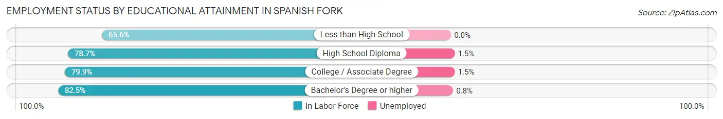 Employment Status by Educational Attainment in Spanish Fork