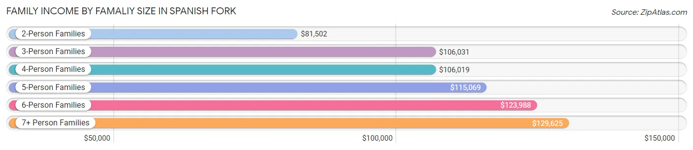 Family Income by Famaliy Size in Spanish Fork