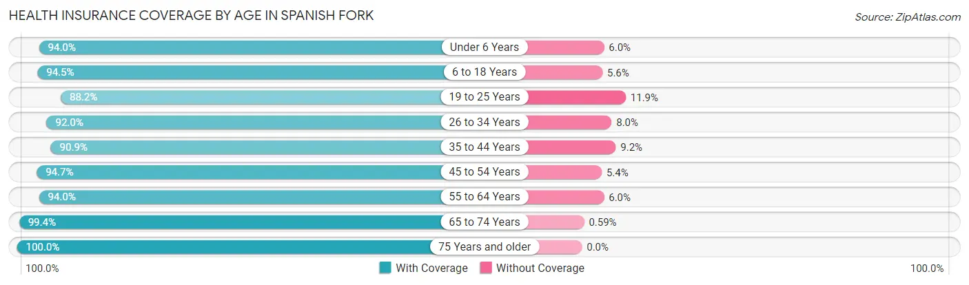 Health Insurance Coverage by Age in Spanish Fork