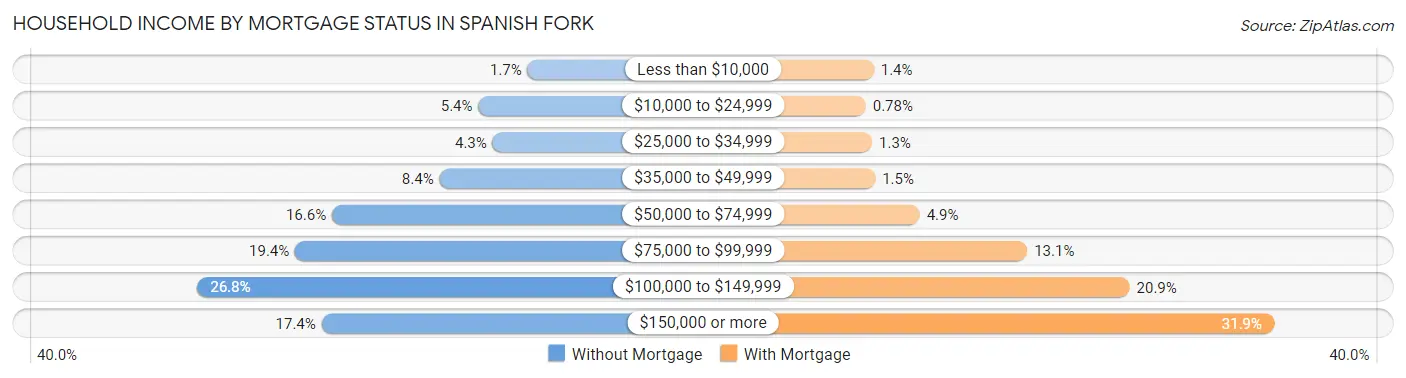 Household Income by Mortgage Status in Spanish Fork