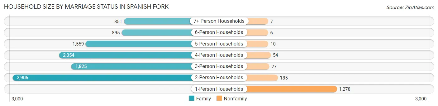 Household Size by Marriage Status in Spanish Fork